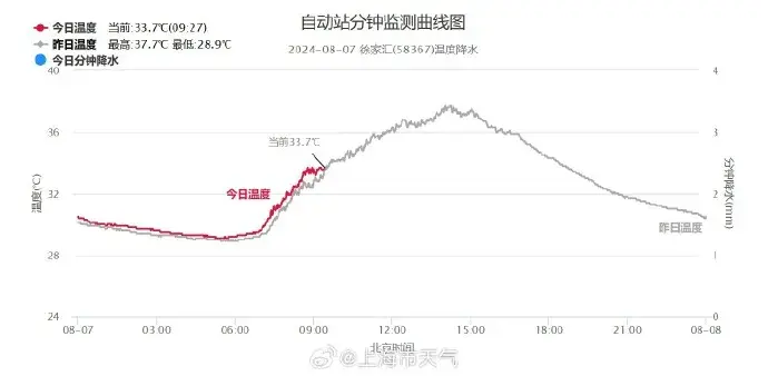 上海第三轮高温已持续11天，冷空气也被“吓退”！专家最新分析→