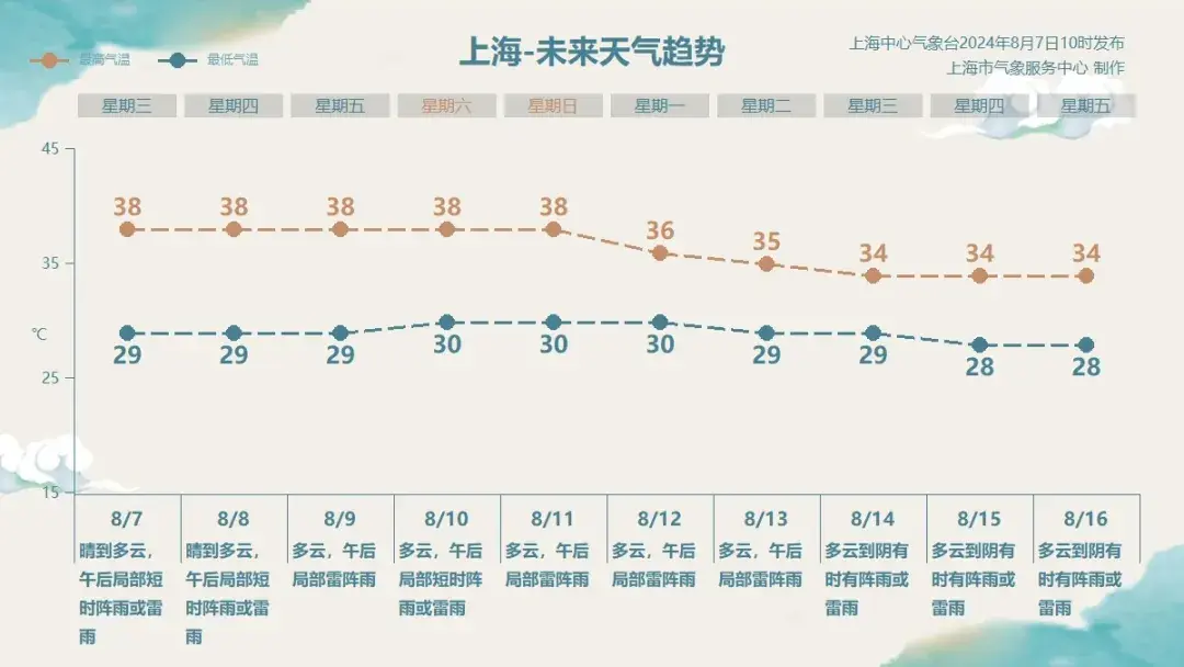 上海第三轮高温已持续11天，冷空气也被“吓退”！专家最新分析→  第5张