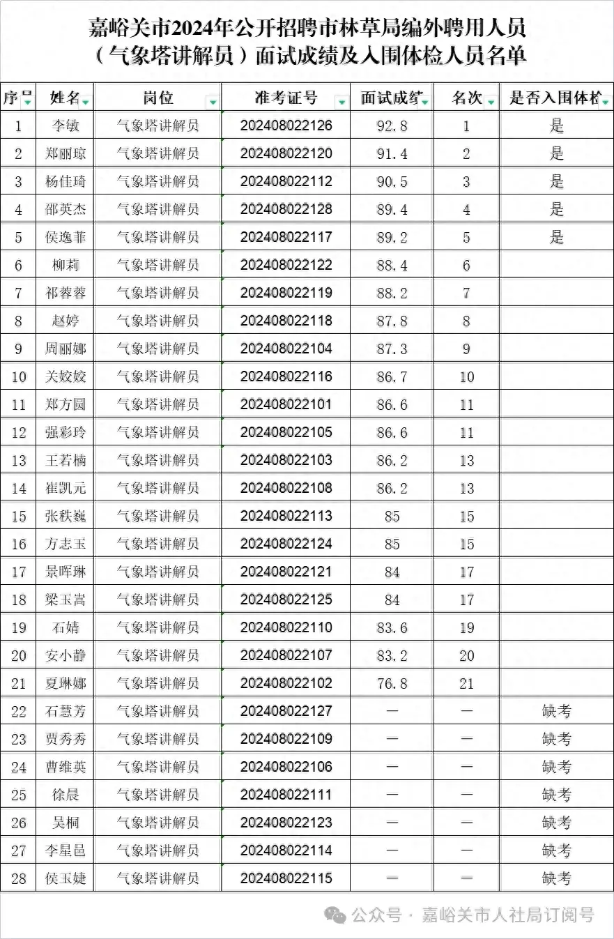 嘉峪关市2024年公开招聘市林草局编外聘用人员（气象塔讲解员）面试成绩及体检有关事宜的通知