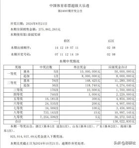 一飞冲天！仅5注一等奖，落4省，76注二等奖，大乐透24097期开奖