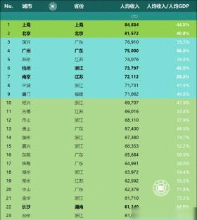 9大国家中心城市民富实力排名：武汉领先成都，广州第3，重庆垫底  第4张