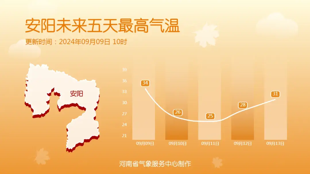 本周河南多分散性阵雨、雷阵雨，今明两天中南部有高温  第8张