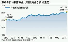 黄金价格创历史新高 剑指2600美元/盎司