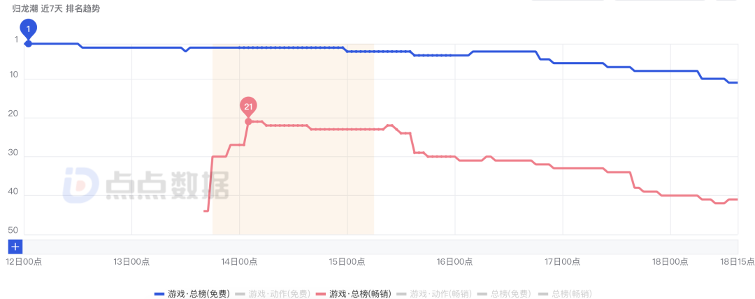 四分之一个《鸣潮》？FunPlus试水二游，《归龙潮》数据如何？  第6张