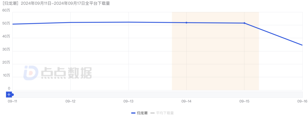 四分之一个《鸣潮》？FunPlus试水二游，《归龙潮》数据如何？