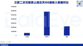 四分之一个《鸣潮》？FunPlus试水二游，《归龙潮》数据如何？  第11张