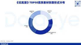 四分之一个《鸣潮》？FunPlus试水二游，《归龙潮》数据如何？  第15张