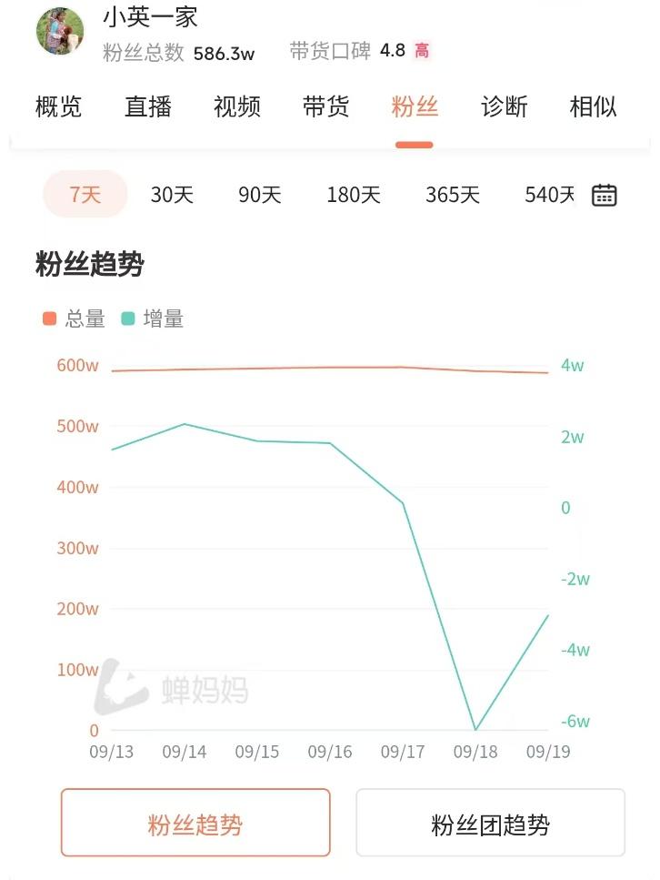 网红小英“塌房”风波背后：2天掉近10万粉，曾被赞“花两年时间实现逆袭”  第5张