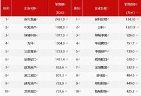 1-9月仅有6家房企销售额过千亿 业内：“银十”可期  第1张