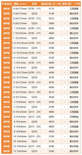 2024年10月31日 镀锌管 报价（现货） 