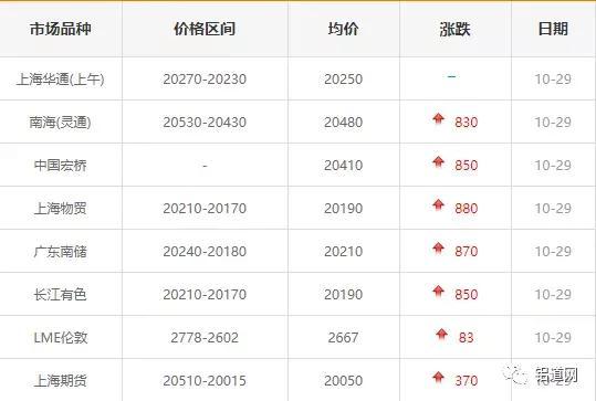 10月29日各大铝锭行情报价 