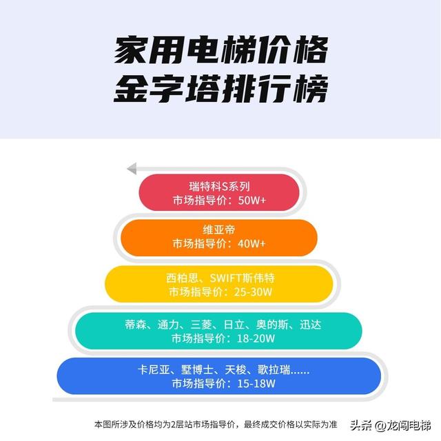 家用电梯价格的金字塔排行榜 看看谁是最强王者 